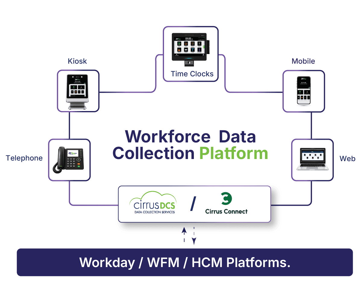 Ultima workforce data collection ecosystem